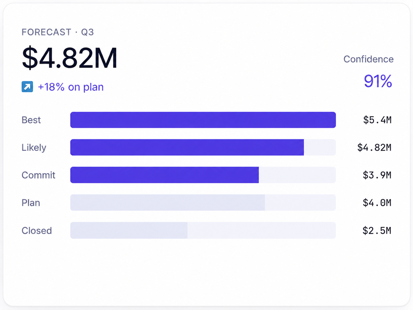 Cluvik revenue forecast dashboard displaying Q3 sales projections, forecast confidence, pipeline performance, and estimated revenue outcomes across multiple scenarios.